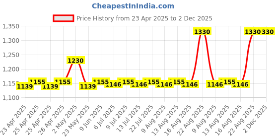 ajio.com skanda fab Set of 3 Square Floor Cushions 16" x 16" skanda fab Price History Graph from 23 Apr 2025 to 2 Dec 2025