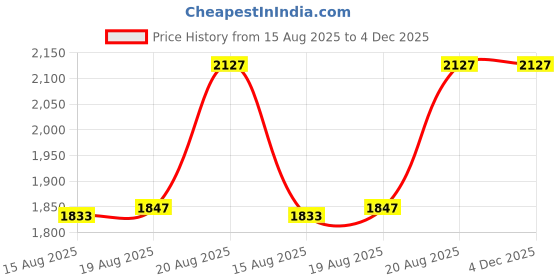 ajio.com skanda fab Set of 4 Floral Print Square-Shaped Floor Cushions 16" x 16" skanda fab Price History Graph from 15 Aug 2025 to 4 Dec 2025