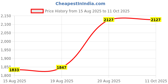 ajio.com skanda fab Set of 4 Printed Floor Cushions with Stitch Detail skanda fab Price History Graph from 15 Aug 2025 to 10 Oct 2025