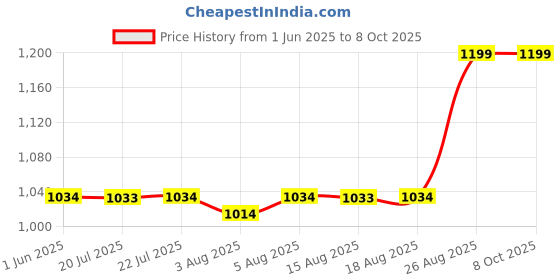 ajio.com skanda fab Set of 4 Square-Shaped Chair Pads skanda fab Price History Graph from 1 Jun 2025 to 7 Oct 2025