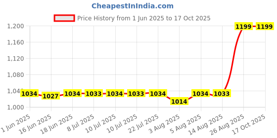 ajio.com skanda fab Set of 4 Square-Shaped Chair Pads skanda fab Price History Graph from 1 Jun 2025 to 16 Oct 2025