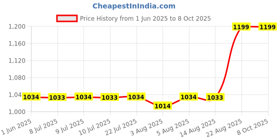 ajio.com skanda fab Set of 4 Square-Shaped Chair Pads skanda fab Price History Graph from 1 Jun 2025 to 7 Oct 2025