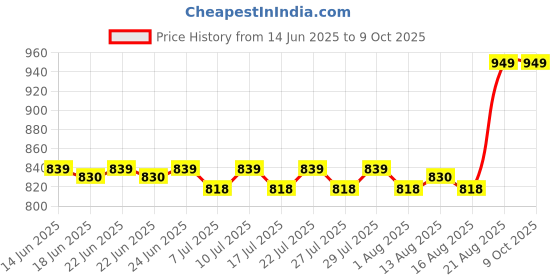 ajio.com skanda fab Set of 4 Square Shaped Chair Pads 16" x 16" skanda fab Price History Graph from 14 Jun 2025 to 9 Oct 2025