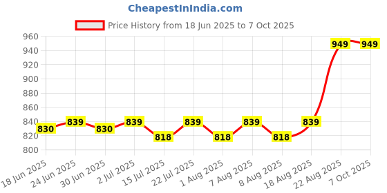 ajio.com skanda fab Set of 4 Square Shaped Chair Pads 16" x 16" skanda fab Price History Graph from 18 Jun 2025 to 6 Oct 2025