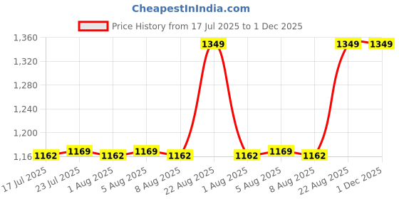 ajio.com skanda fab Set of 6 Foam Chair Pad Cushion skanda fab Price History Graph from 17 Jul 2025 to 30 Nov 2025