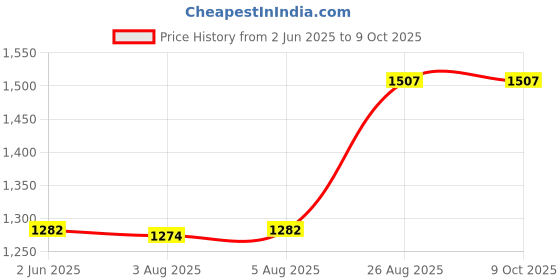 ajio.com skanda fab Set of 6 Square Chair Pad skanda fab Price History Graph from 2 Jun 2025 to 9 Oct 2025