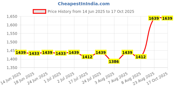 ajio.com skanda fab Set of 8 Square Foam Chair Pads skanda fab Price History Graph from 14 Jun 2025 to 16 Oct 2025