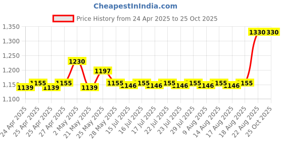 ajio.com SKANDA FAB Solid Floor Cushion 16"X16" skanda fab Price History Graph from 24 Apr 2025 to 25 Oct 2025