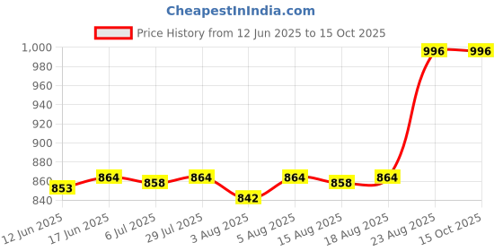 ajio.com SKANDA FAB Square Chair Pad skanda fab Price History Graph from 12 Jun 2025 to 15 Oct 2025