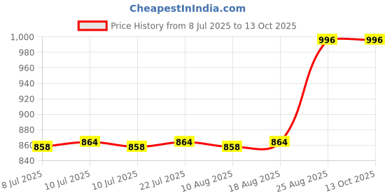 ajio.com SKANDA FAB Square Chair Pad skanda fab Price History Graph from 8 Jul 2025 to 12 Oct 2025