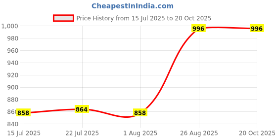 ajio.com SKANDA FAB Square Chair Pad skanda fab Price History Graph from 15 Jul 2025 to 19 Oct 2025