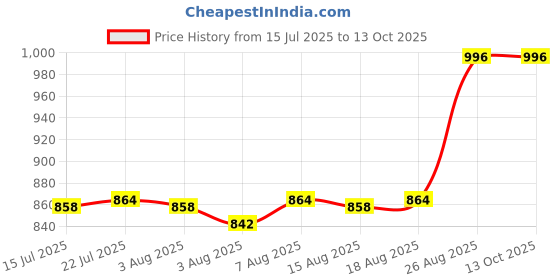 ajio.com SKANDA FAB Square Chair Pad skanda fab Price History Graph from 15 Jul 2025 to 13 Oct 2025