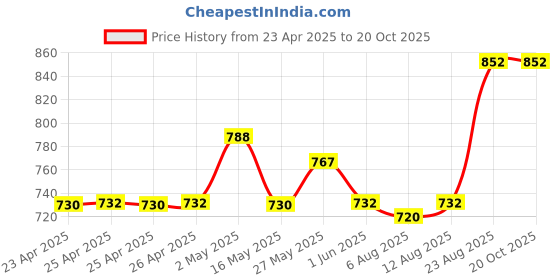 ajio.com skanda fab Square Floor Cushion skanda fab Price History Graph from 23 Apr 2025 to 19 Oct 2025