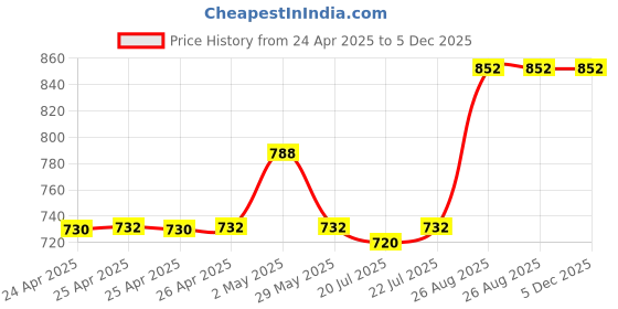 ajio.com skanda fab Square Floor Cushion skanda fab Price History Graph from 24 Apr 2025 to 5 Dec 2025