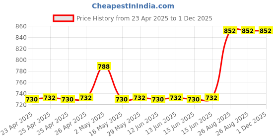 ajio.com skanda fab Square Floor Cushion skanda fab Price History Graph from 23 Apr 2025 to 30 Nov 2025