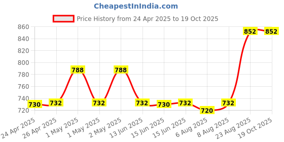 ajio.com skanda fab Square Floor Cushion skanda fab Price History Graph from 24 Apr 2025 to 18 Oct 2025