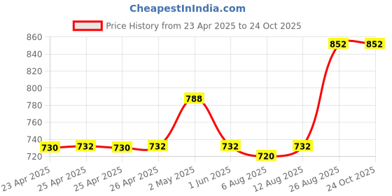 ajio.com skanda fab Square Floor Cushion skanda fab Price History Graph from 23 Apr 2025 to 23 Oct 2025