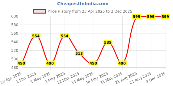 ajio.com skanda fab Square Tie-Up Cushion 20"X20" skanda fab Price History Graph from 23 Apr 2025 to 2 Dec 2025