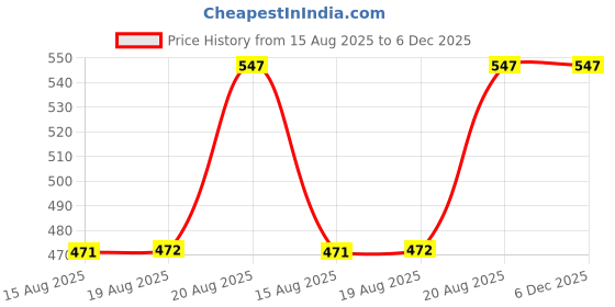 ajio.com skanda fab Stitched Round Floor Cushion skanda fab Price History Graph from 15 Aug 2025 to 5 Dec 2025