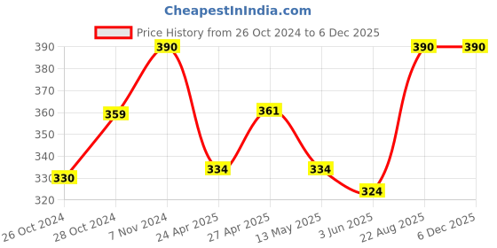 ajio.com skanda fab Zig Zag Floor Cushion skanda fab Price History Graph from 26 Oct 2024 to 5 Dec 2025