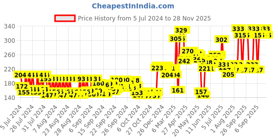 ajio.com fixderma Skarfix Plus Cream fixderma Price History Graph from 5 Jul 2024 to 28 Nov 2025