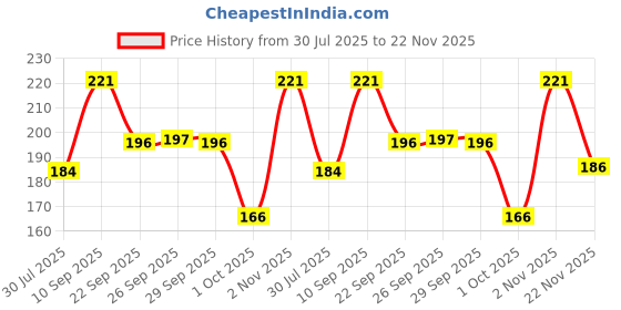 ajio.com fixderma Skarfix TX 1 Kojic Acid Soap for Skin Brightening fixderma Price History Graph from 30 Jul 2025 to 22 Nov 2025