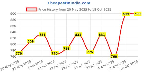 ajio.com skavij Men Regular Fit Nehru jacket skavij Price History Graph from 20 May 2025 to 18 Oct 2025