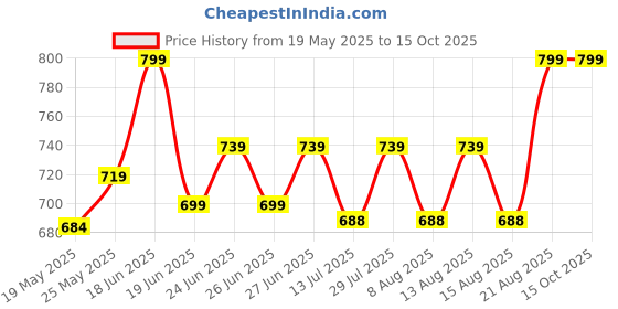 ajio.com skavij Men Regular Fit Nehru jacket skavij Price History Graph from 19 May 2025 to 14 Oct 2025