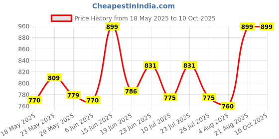 ajio.com skavij Men Stylised fit Button-Down Nehru jacket skavij Price History Graph from 18 May 2025 to 10 Oct 2025