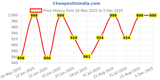 ajio.com skavij Men Stylised Fit Button-Down Nehru Jacket skavij Price History Graph from 20 May 2025 to 5 Dec 2025