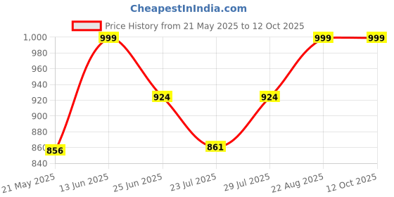 ajio.com skavij Men Stylised Fit Button-Down Nehru Jacket skavij Price History Graph from 21 May 2025 to 11 Oct 2025