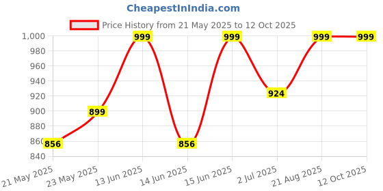 ajio.com skavij Men Stylised Fit Button-Down Nehru Jacket skavij Price History Graph from 21 May 2025 to 12 Oct 2025