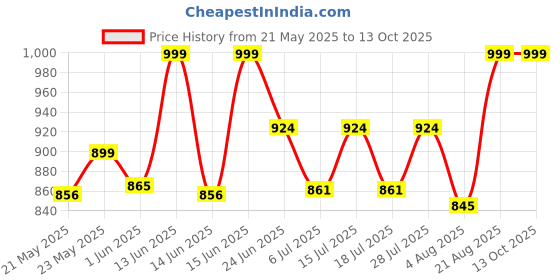 ajio.com skavij Men Stylised Fit Button-Down Nehru Jacket skavij Price History Graph from 21 May 2025 to 13 Oct 2025
