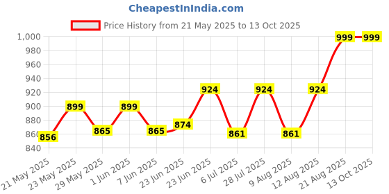 ajio.com skavij Men Stylised Fit Button-Down Nehru Jacket skavij Price History Graph from 21 May 2025 to 13 Oct 2025