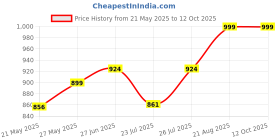 ajio.com skavij Men Stylised Fit Button-Down Nehru Jacket skavij Price History Graph from 21 May 2025 to 12 Oct 2025