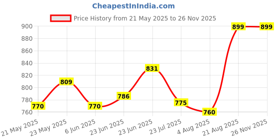 ajio.com skavij Men Stylised Fit Button-Down Nehru jacket skavij Price History Graph from 21 May 2025 to 26 Nov 2025