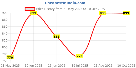 ajio.com skavij Men Stylised Fit Button-Down Nehru jacket skavij Price History Graph from 21 May 2025 to 10 Oct 2025