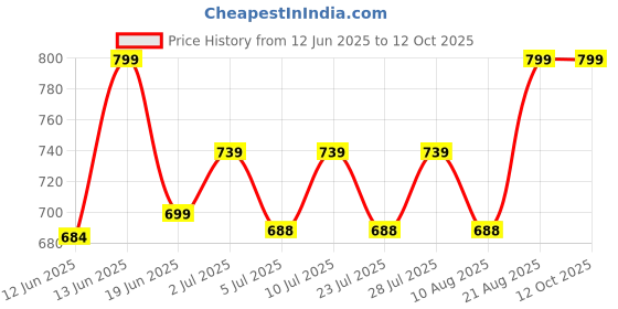 ajio.com skavij Men Stylised Fit Button-Down Nehru jacket skavij Price History Graph from 12 Jun 2025 to 11 Oct 2025