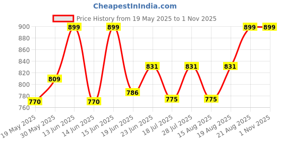 ajio.com skavij Men Stylised Fit Button-Down Nehru jacket skavij Price History Graph from 19 May 2025 to 31 Oct 2025
