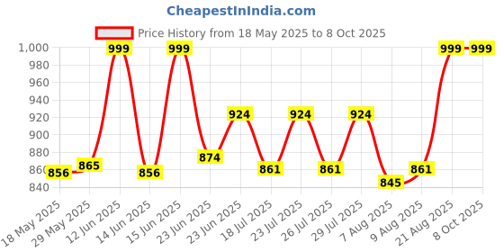 ajio.com skavij Men Stylised Fit Button-Down Nehru jacket skavij Price History Graph from 18 May 2025 to 4 Oct 2025