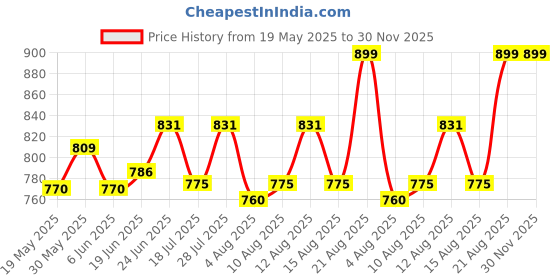 ajio.com skavij Men Stylised Fit Button-Down Nehru jacket skavij Price History Graph from 19 May 2025 to 30 Nov 2025