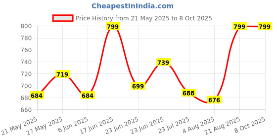 ajio.com skavij Men Stylised Fit Button-Down Nehru jacket skavij Price History Graph from 21 May 2025 to 4 Oct 2025