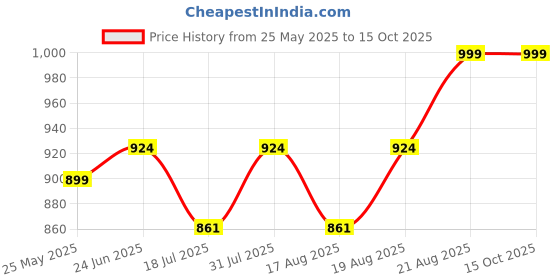 ajio.com skavij Men Stylised Fit Button-Down Nehru Jacket skavij Price History Graph from 25 May 2025 to 14 Oct 2025
