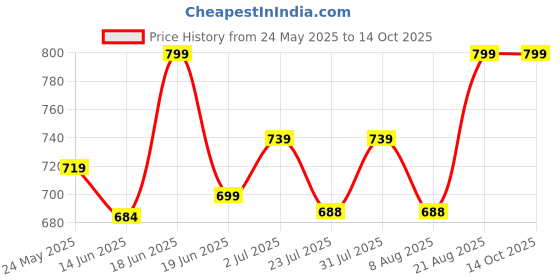 ajio.com skavij Men Stylised Fit Button-Down Nehru jacket skavij Price History Graph from 24 May 2025 to 14 Oct 2025