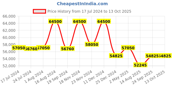 ajio.com d1 milano SKBJ11 Water-Resistant Skeleton Dial Watch d1 milano Price History Graph from 17 Jul 2024 to 12 Oct 2025