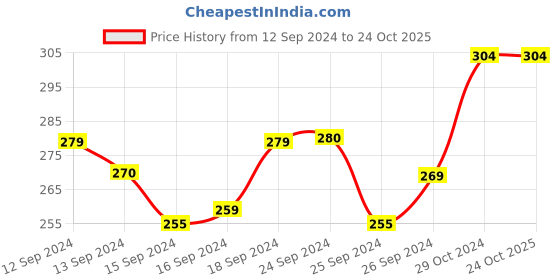 ajio.com skdreams Non-Padded Bra with Adjustable Straps skdreams Price History Graph from 12 Sep 2024 to 22 Oct 2025