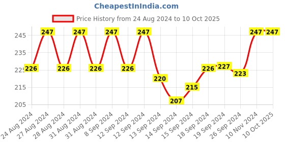 ajio.com skdreams Non-Padded Non-Wired Bra skdreams Price History Graph from 24 Aug 2024 to 10 Oct 2025
