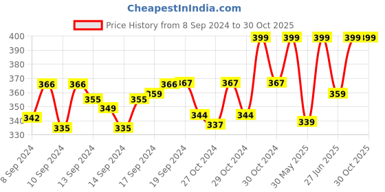 ajio.com skdreams Non-Wired Lightly-Padded T-Shirt Bra skdreams Price History Graph from 8 Sep 2024 to 30 Oct 2025