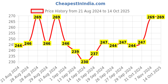 ajio.com skdreams Non-Wired Non-Padded Bra skdreams Price History Graph from 21 Aug 2024 to 14 Oct 2025
