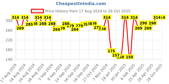 ajio.com skdreams Non-Wired Non-Padded Bra skdreams Price History Graph from 17 Aug 2024 to 29 Oct 2025
